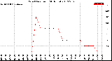 Milwaukee Weather Wind Direction<br>(24 Hours)