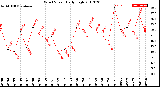 Milwaukee Weather Wind Speed<br>Daily High