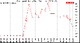 Milwaukee Weather Wind Speed<br>Hourly High<br>(24 Hours)