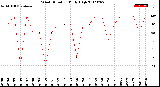 Milwaukee Weather Wind Direction<br>Daily High