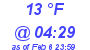 Milwaukee Weather Dewpoint High Low Today