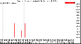 Milwaukee Weather Rain<br>per Minute<br>(Inches)<br>(24 Hours)