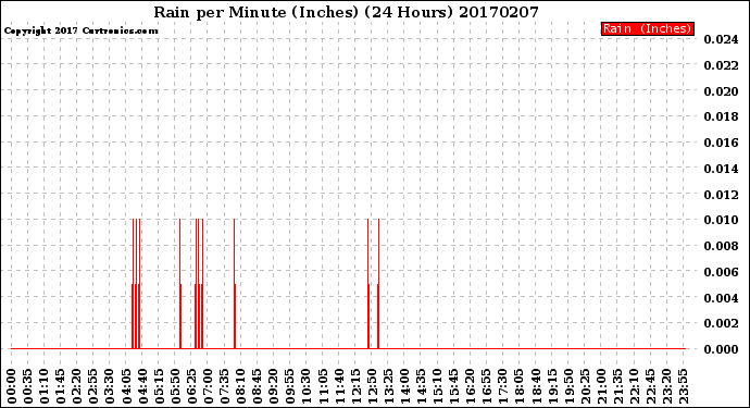 Milwaukee Weather Rain<br>per Minute<br>(Inches)<br>(24 Hours)