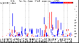 Milwaukee Weather Outdoor Rain<br>Daily Amount<br>(Past/Previous Year)