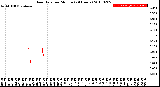 Milwaukee Weather Rain Rate<br>per Minute<br>(24 Hours)