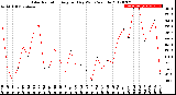 Milwaukee Weather Solar Radiation<br>Avg per Day W/m2/minute