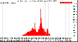 Milwaukee Weather Solar Radiation<br>per Minute<br>(24 Hours)