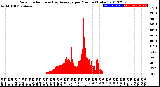 Milwaukee Weather Solar Radiation<br>& Day Average<br>per Minute<br>(Today)