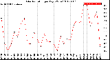 Milwaukee Weather Solar Radiation<br>per Day KW/m2