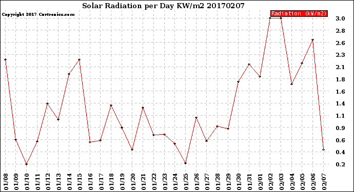 Milwaukee Weather Solar Radiation<br>per Day KW/m2