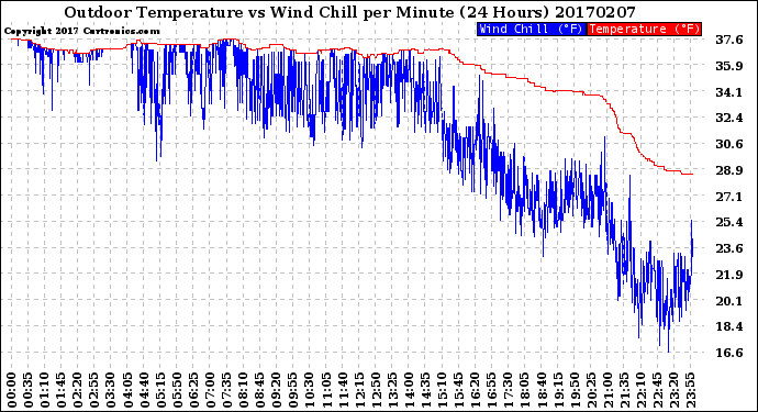 Milwaukee Weather Outdoor Temperature<br>vs Wind Chill<br>per Minute<br>(24 Hours)