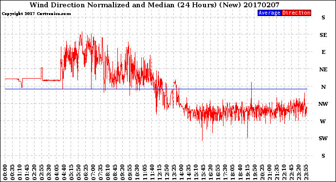 Milwaukee Weather Wind Direction<br>Normalized and Median<br>(24 Hours) (New)