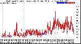 Milwaukee Weather Wind Speed<br>Actual and Average<br>by Minute<br>(24 Hours) (New)