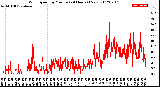 Milwaukee Weather Wind Speed<br>by Minute<br>(24 Hours) (New)