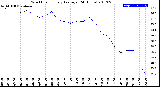 Milwaukee Weather Wind Chill<br>Hourly Average<br>(24 Hours)