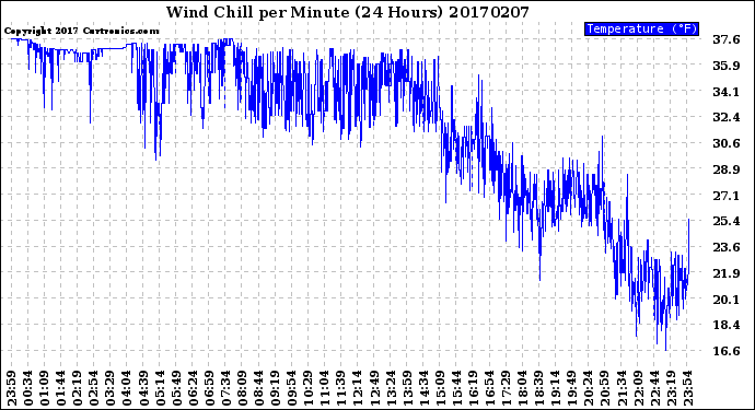 Milwaukee Weather Wind Chill<br>per Minute<br>(24 Hours)