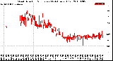 Milwaukee Weather Wind Direction<br>Normalized<br>(24 Hours) (Old)