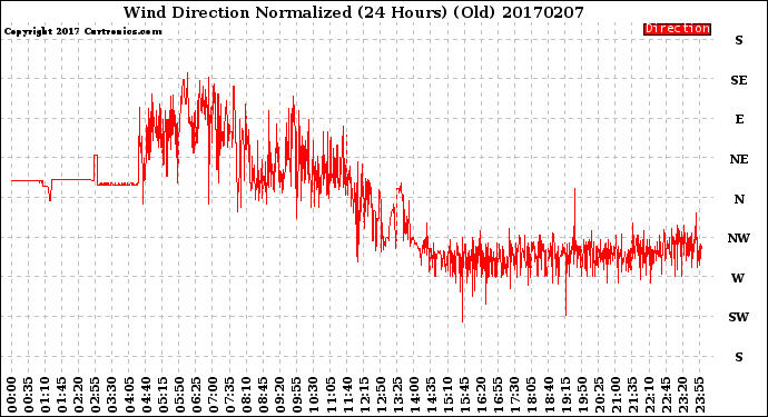 Milwaukee Weather Wind Direction<br>Normalized<br>(24 Hours) (Old)