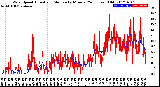 Milwaukee Weather Wind Speed<br>Actual and Median<br>by Minute<br>(24 Hours) (Old)