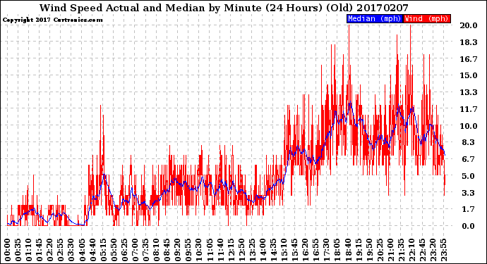 Milwaukee Weather Wind Speed<br>Actual and Median<br>by Minute<br>(24 Hours) (Old)