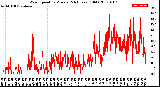 Milwaukee Weather Wind Speed<br>by Minute<br>(24 Hours) (Old)