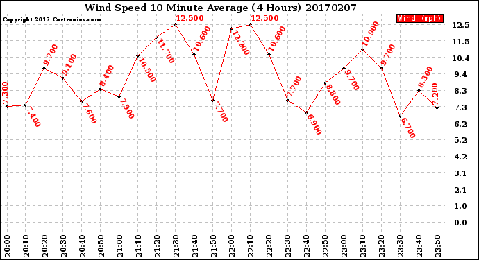 Milwaukee Weather Wind Speed<br>10 Minute Average<br>(4 Hours)