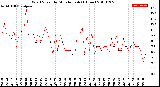 Milwaukee Weather Wind Speed<br>by Minute mph<br>(1 Hour)