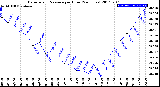 Milwaukee Weather Barometric Pressure<br>per Hour<br>(24 Hours)