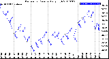 Milwaukee Weather Barometric Pressure<br>Daily High