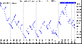 Milwaukee Weather Barometric Pressure<br>Daily Low