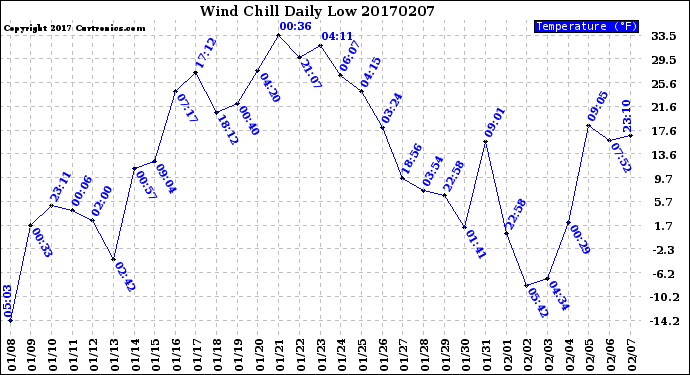 Milwaukee Weather Wind Chill<br>Daily Low