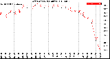 Milwaukee Weather Dew Point<br>(24 Hours)