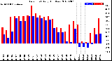 Milwaukee Weather Dew Point<br>Daily High/Low