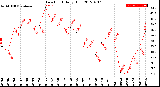 Milwaukee Weather Dew Point<br>Daily High