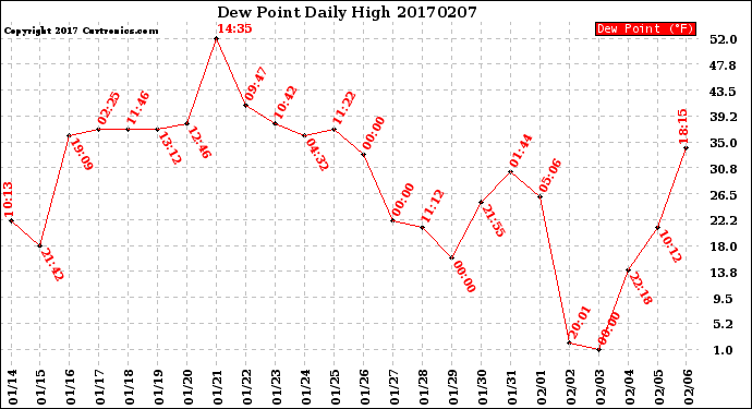 Milwaukee Weather Dew Point<br>Daily High