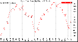 Milwaukee Weather Dew Point<br>Monthly High