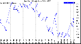 Milwaukee Weather Dew Point<br>Daily Low