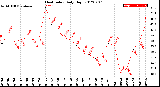 Milwaukee Weather Heat Index<br>Daily High