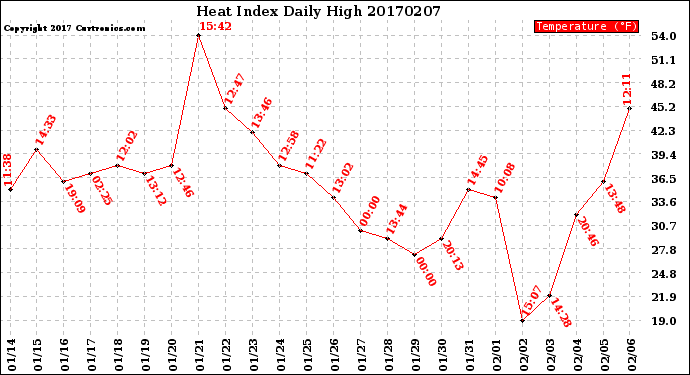 Milwaukee Weather Heat Index<br>Daily High