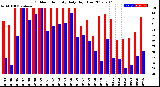 Milwaukee Weather Outdoor Humidity<br>Daily High/Low