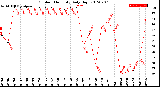 Milwaukee Weather Outdoor Humidity<br>Daily High