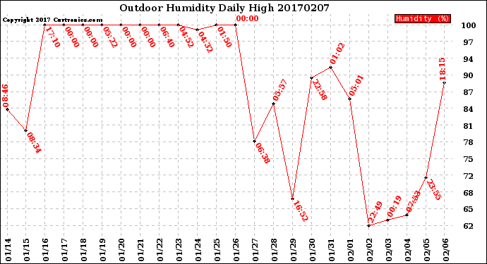 Milwaukee Weather Outdoor Humidity<br>Daily High