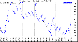 Milwaukee Weather Outdoor Humidity<br>Daily Low