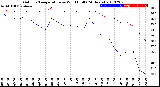 Milwaukee Weather Outdoor Temperature<br>vs Wind Chill<br>(24 Hours)