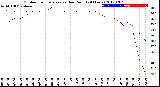 Milwaukee Weather Outdoor Temperature<br>vs Dew Point<br>(24 Hours)