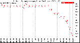 Milwaukee Weather Outdoor Temperature<br>per Hour<br>(24 Hours)