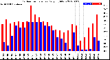 Milwaukee Weather Outdoor Temperature<br>Daily High/Low