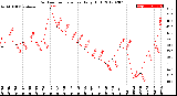 Milwaukee Weather Outdoor Temperature<br>Daily High