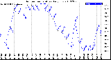 Milwaukee Weather Outdoor Temperature<br>Daily Low