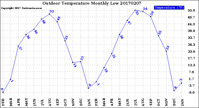 Milwaukee Weather Outdoor Temperature<br>Monthly Low